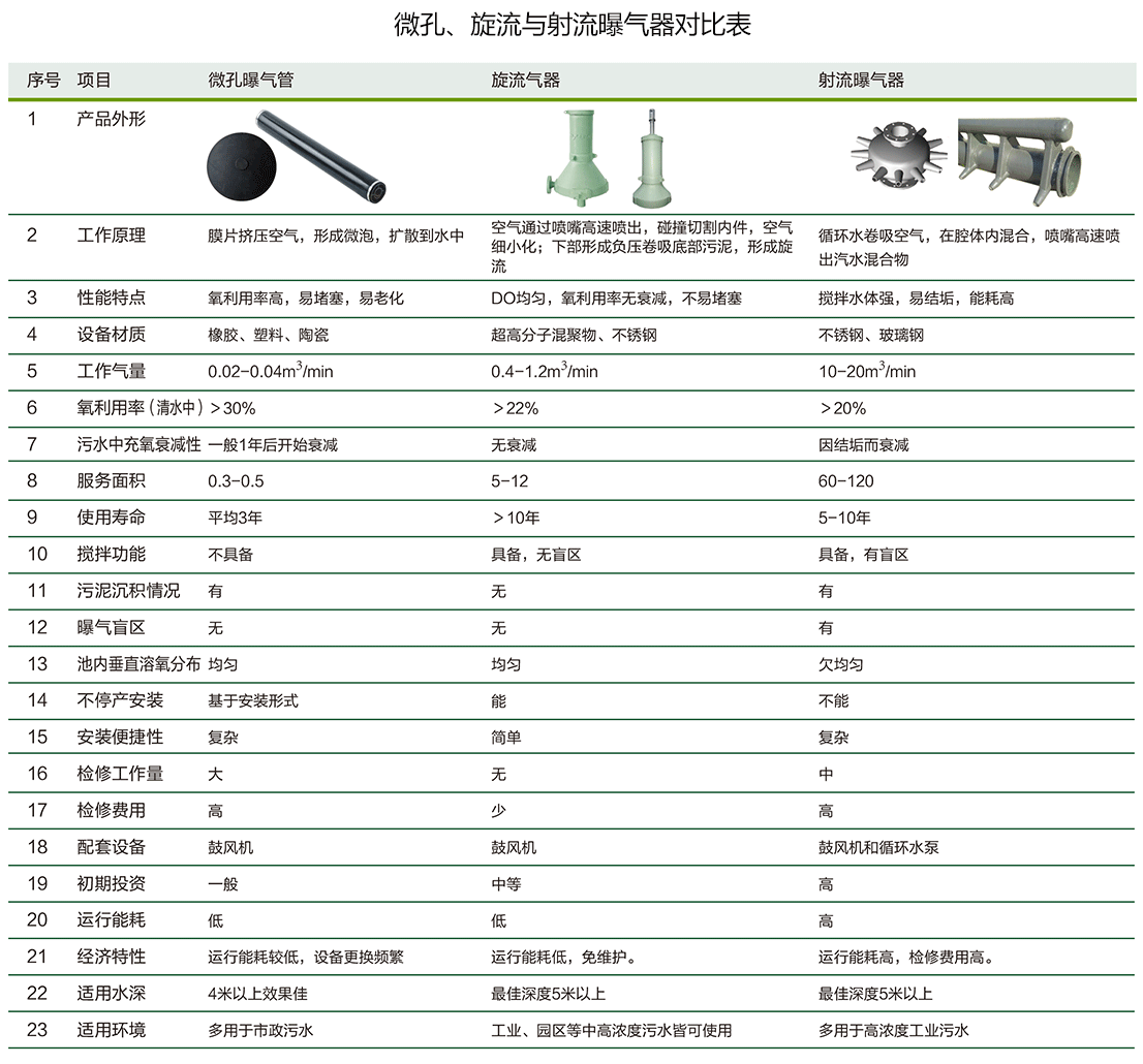泰譽(yù),上海泰譽(yù),上海泰譽(yù)節(jié)能環(huán)保,泰譽(yù)環(huán)保,可提升式曝氣器,可提升曝氣,提升式曝氣器,曝氣器,曝氣頭,旋流曝氣器,旋流曝氣,旋流式曝氣器,旋流曝氣,旋流微泡曝氣器,旋流曝氣器廠(chǎng)家,高效旋流曝氣器,旋流曝氣頭,新型旋流曝氣器,旋流曝氣器結(jié)構(gòu)圖,曝氣器價(jià)格,曝氣廠(chǎng)家,曝氣頭廠(chǎng)家,曝氣裝置,曝氣公司,上海曝氣器,進(jìn)口曝氣器,旋流微泡曝氣器,旋流切割曝氣器,旋流曝氣器原理,日本旋流曝氣器,曝氣充氧設(shè)備,旋流剪切曝氣器