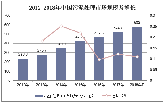 2012-2018年中國污泥處理市場規模及增長
